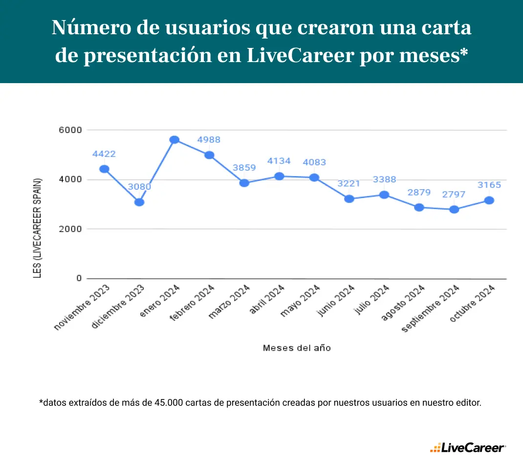 Numero de usuarios que crearon una carta de presentacion en LiveCareer