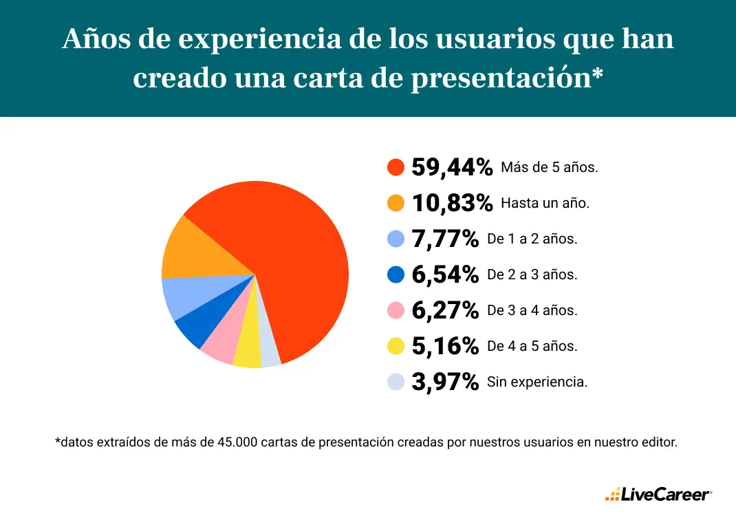 Años de experiencia de los usuarios que crearon una carta de presentación en LiveCareer