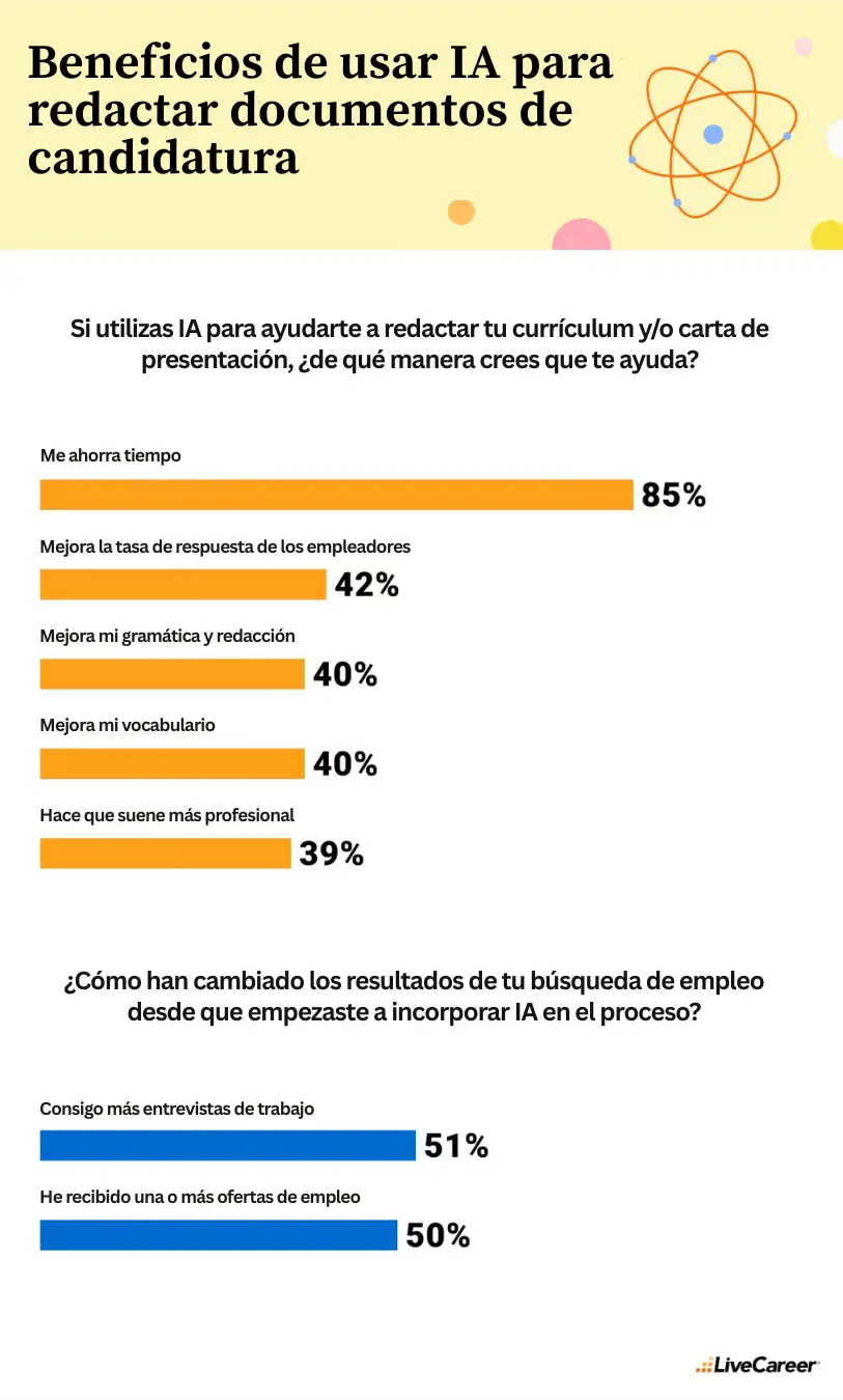 Ventajas de usar la IA para redactar cv y carta de presentacion