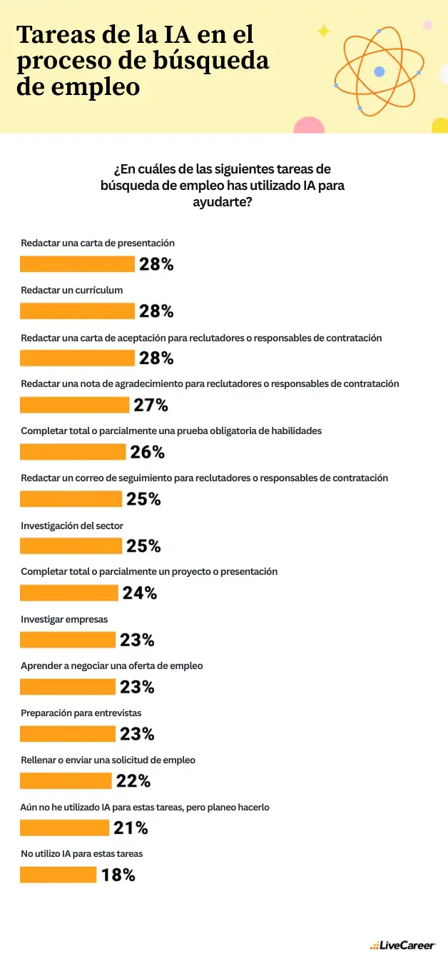Tareas de la IA en los procesos de seleccion